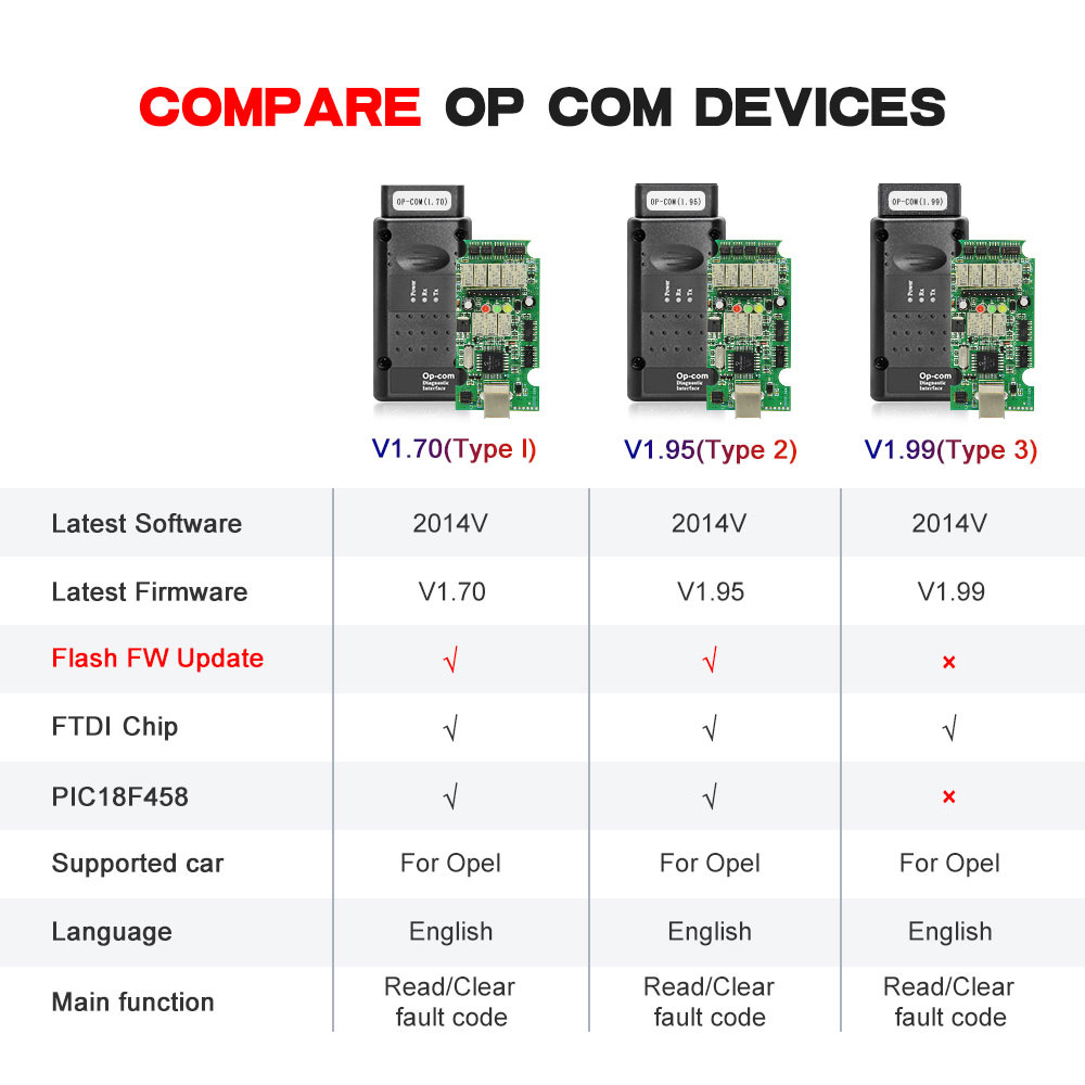 เครื่องสแกน OPCOM OBD2 รุ่น V5 - Car Diagnostic Tool Full System บทวิจารณ์และราคา
